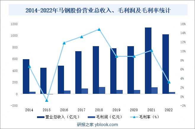 2014-2022年马钢股份营业总收入、毛利润及毛利率统计