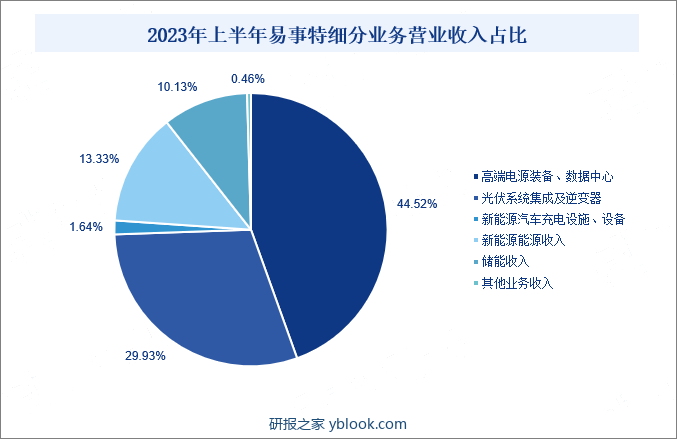 2023年上半年易事特细分业务营业收入占比