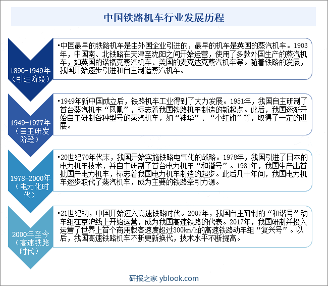 中国铁路机车行业发展历程