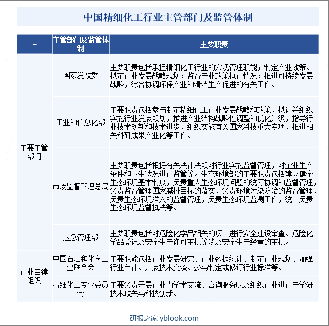中国精细化工行业主管部门及监管体制