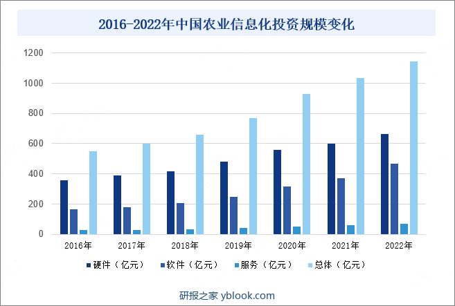 2016-2022年中国农业信息化投资规模变化