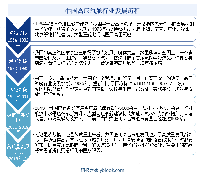中国高压氧舱行业发展历程