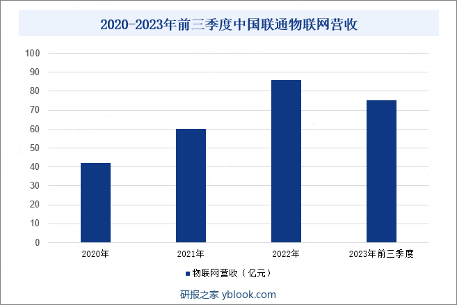2020-2023年前三季度中国联通物联网营收