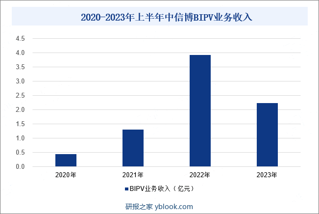 2020-2023年上半年中信博BIPV业务收入
