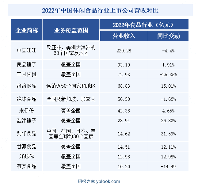 2022年中国休闲食品行业上市公司营收对比