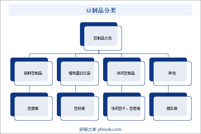 豆制品分类