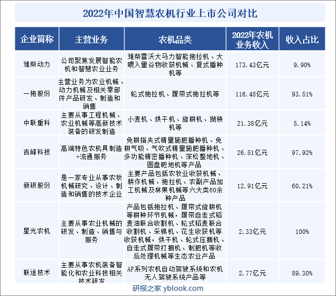 2022年中国智慧农机行业上市公司对比