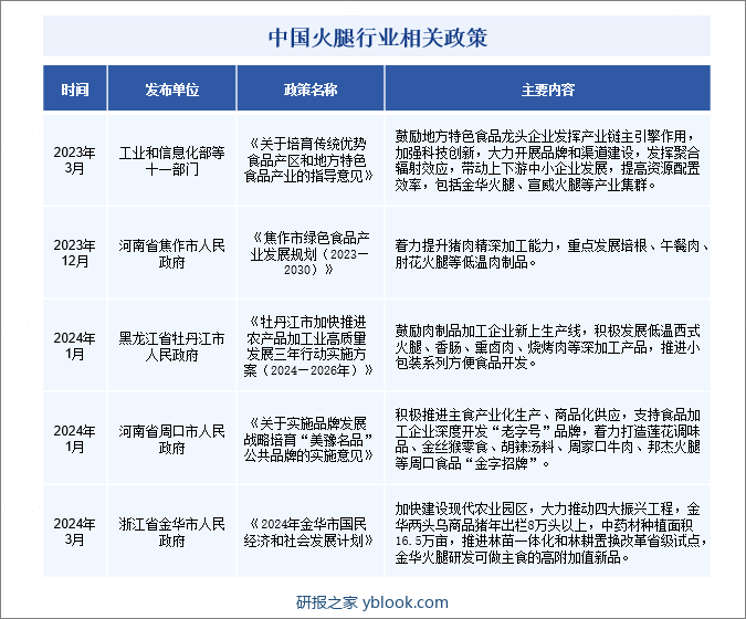 中国火腿行业相关政策