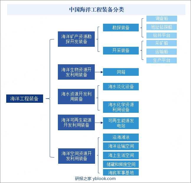 中国海洋工程装备分类
