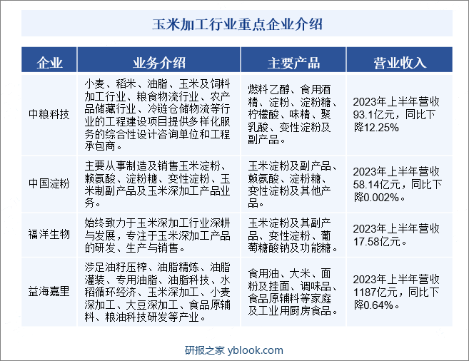 玉米加工行业重点企业介绍