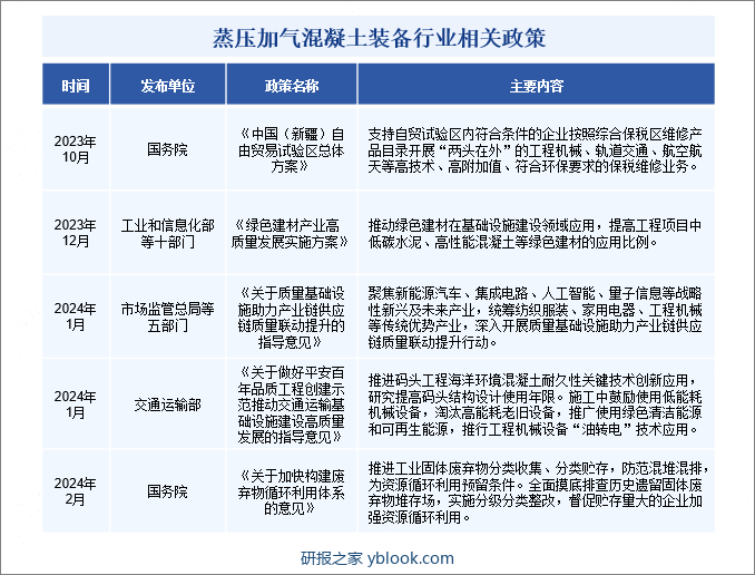 中国蒸压加气混凝土装备行业相关政策