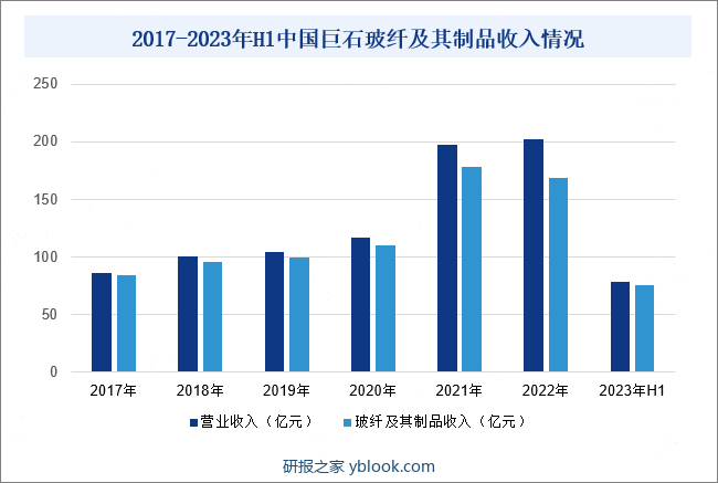2017-2023年H1中国巨石玻纤及其制品收入情况