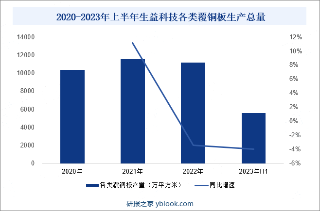 2020-2023年上半年生益科技各类覆铜板生产总量