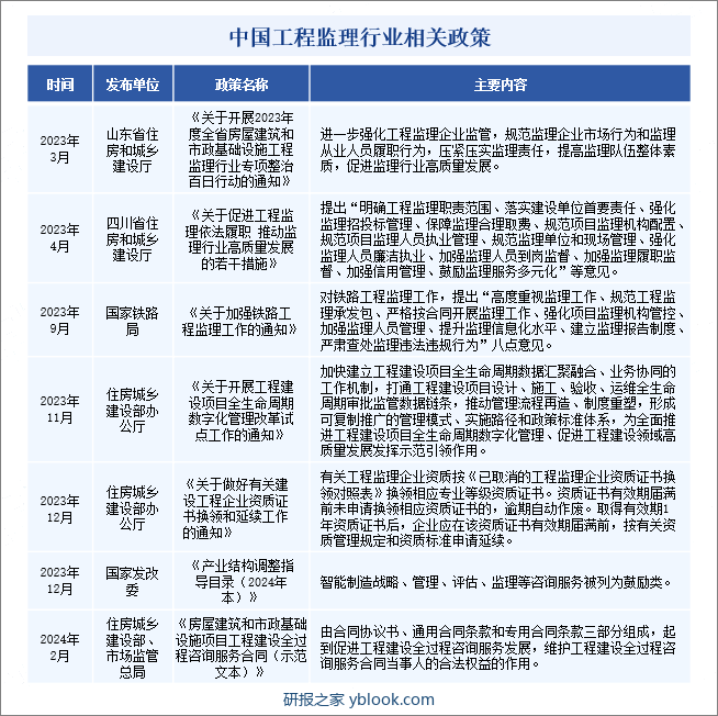 中国工程监理行业相关政策