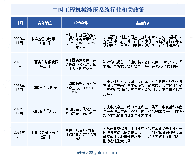 中国工程机械液压系统行业相关政策
