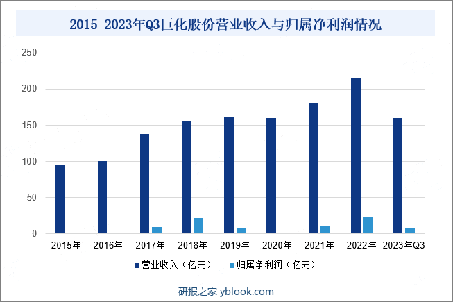 2015-2023年Q3巨化股份营业收入与归属净利润情况