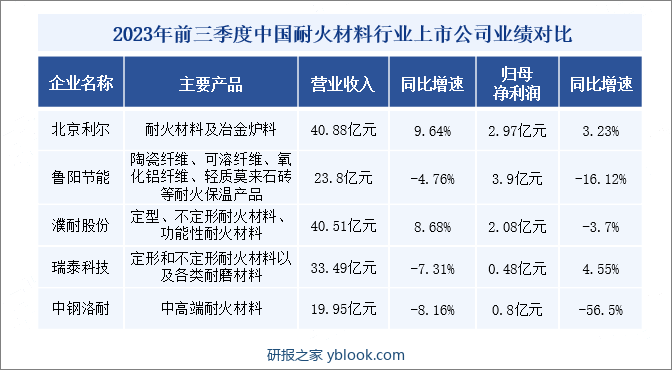 2023年前三季度中国耐火材料行业上市公司业绩对比