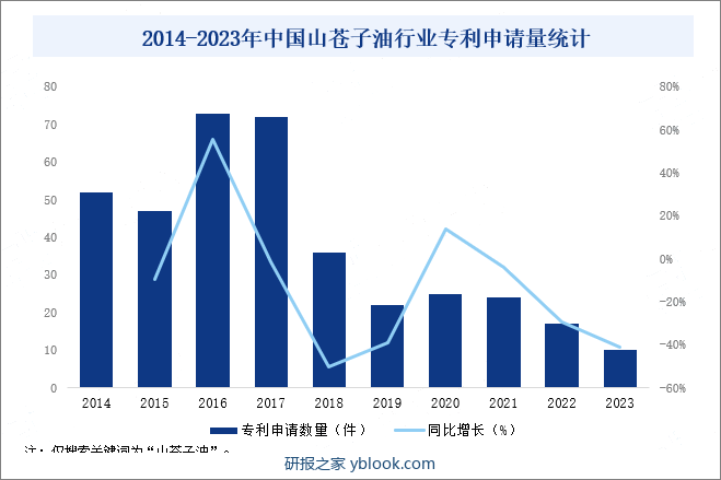2014-2023年中国山苍子油行业专利申请量统计