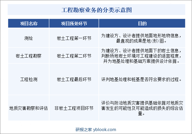 工程勘察业务的分类示意图