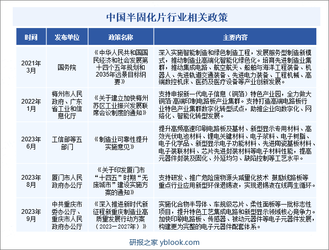 中国半固化片行业相关政策