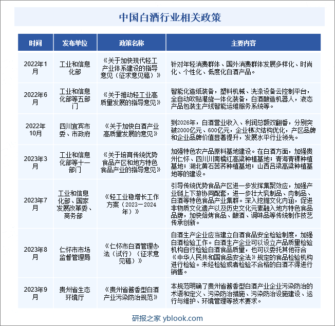 中国白酒行业相关政策