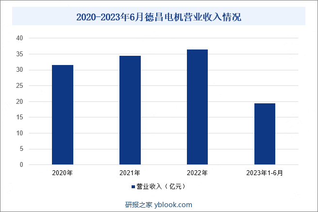 2020-2023年6月德昌电机营业收入情况