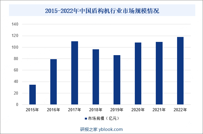 2015-2022年中国盾构机行业市场规模情况