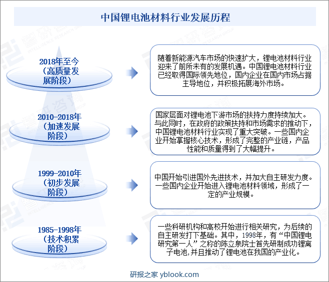 中国锂电池材料行业发展历程