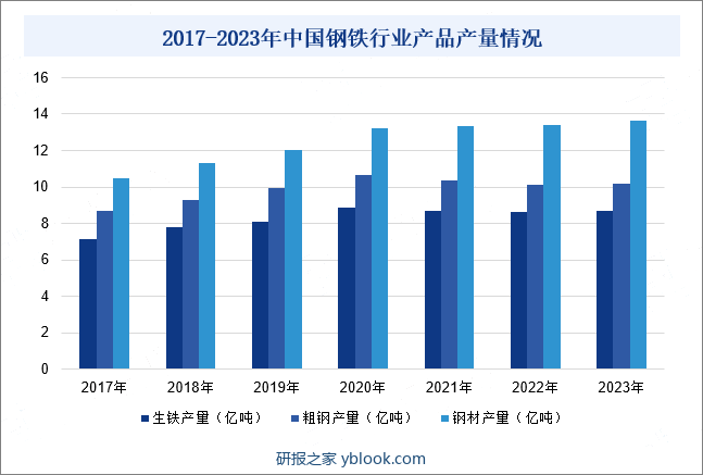 2017-2023年中国钢铁行业产品产量情况