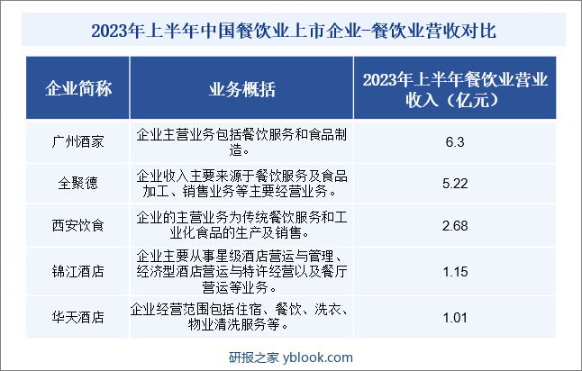 2023年上半年中国餐饮业上市企业-餐饮业营收对比