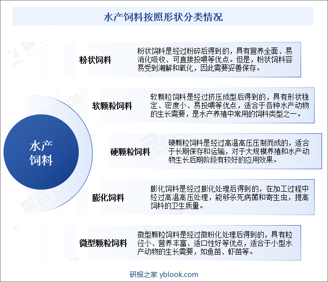 水产饲料按照形状分类情况