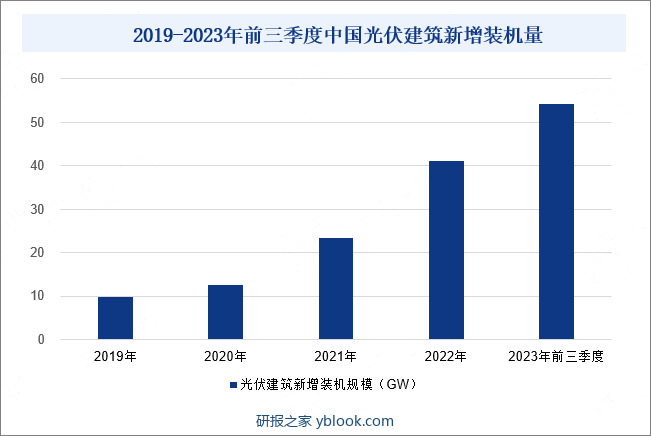 2019-2023年前三季度中国光伏建筑新增装机量