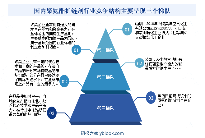 国内聚氨酯扩链剂行业竞争结构主要呈现三个梯队