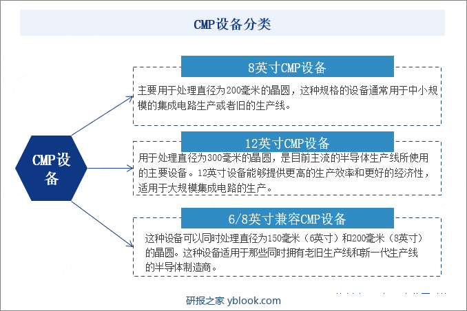 CMP设备分类