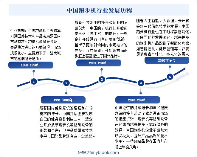 中国跑步机行业发展历程