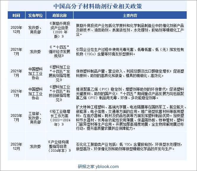 中国高分子材料助剂行业相关政策