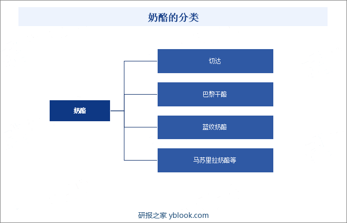 奶酪的分类