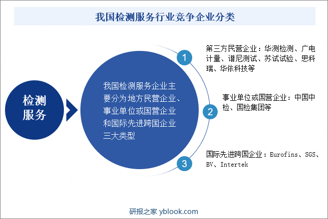 我国检测服务行业竞争企业分类