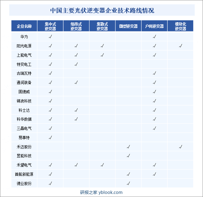 中国主要光伏逆变器企业技术路线情况