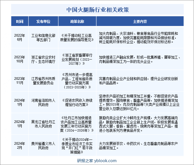 中国火腿肠行业相关政策