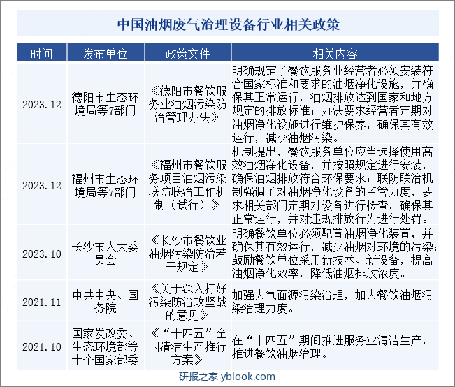 中国油烟废气治理设备行业相关政策