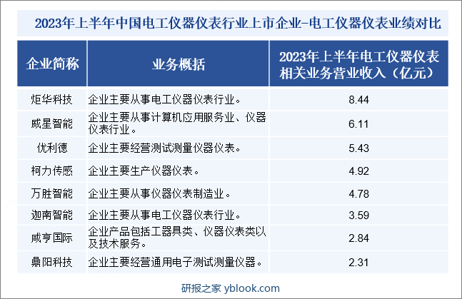 2023年上半年中国电工仪器仪表行业上市企业-电工仪器仪表业绩对比