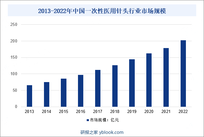 2012-2022年中国一次性医用针头行业市场规模
