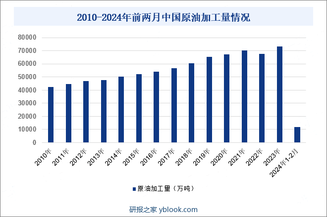 中国原油加工行业目前呈现出稳定发展的态势。随着一批千万吨级炼化一体化、百万吨级乙烯、轻烃裂解等项目的建成投产，我国石化工业以前所未有的速度加快发展。截至2023年年底，我国炼油、乙烯产能分别达到9.2亿吨和5150万吨，炼油产能较5年前增长了13%，乙烯产能则翻了一番；原油加工量和乙烯产量分别达到7.35亿吨和4681万吨，其中年乙烯当量自给率从2018年的不足50%提高至2023年的67.4%。随着大型炼化项目以及部分化工和新材料项目的逐步投产，石化产业的布局将更加合理，国内原油加工行业将朝着更加健康稳定的方向发展。2024年1-2月，中国原油加工量为11876万吨，同比增长2.32%。2010-2024年前两月中国原油加工量情况