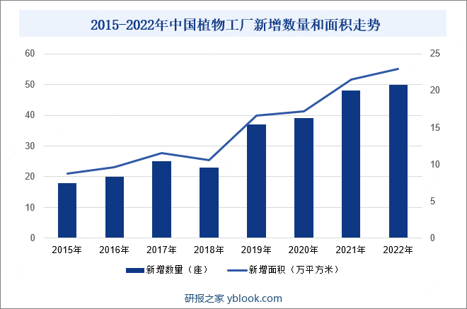 2015-2022年中国植物工厂新增数量和面积走势