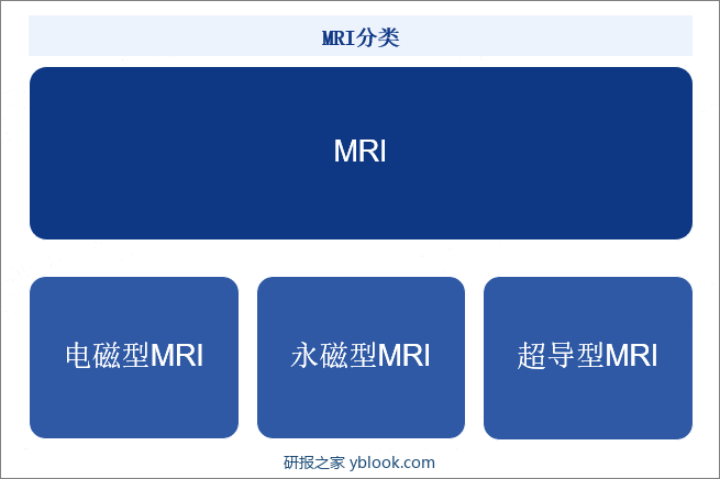 MRI分类