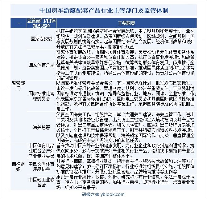 中国房车游艇配套产品行业主管部门及监管体制