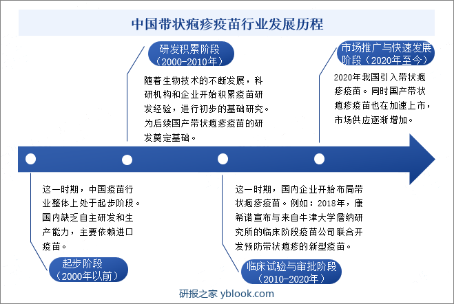 中国带状疱疹疫苗行业发展历程