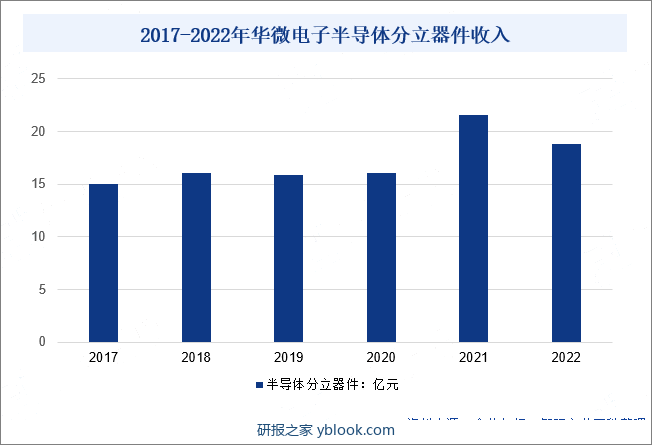 2017-2022年华微电子半导体分立器件收入