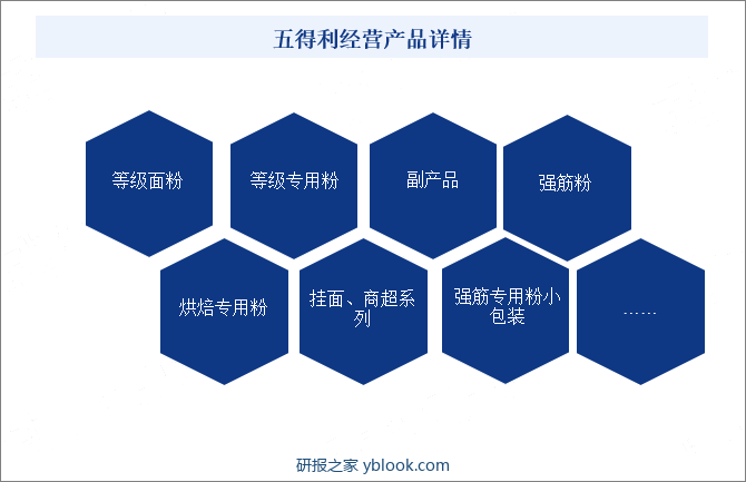 五得利经营产品详情